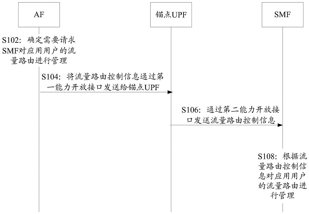 流量路由控制方法、网络设备、系统及存储介质与流程