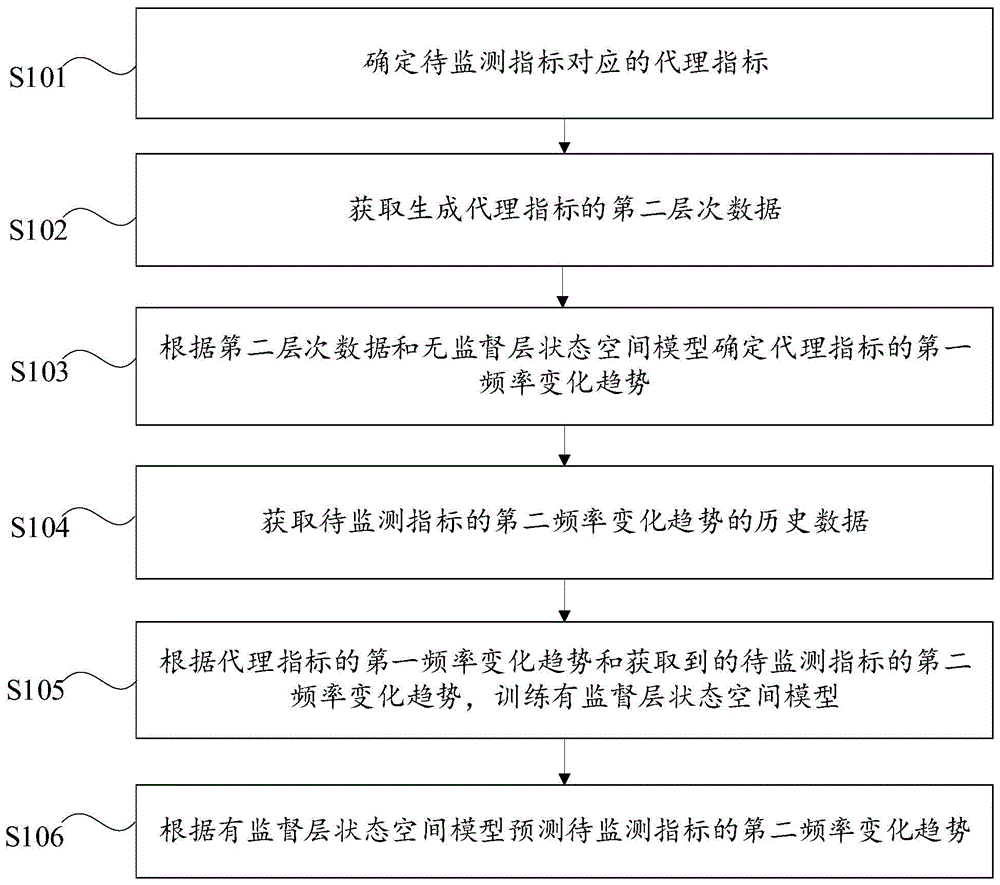 多层次数据系统中数据指标变化趋势的监测方法和装置与流程