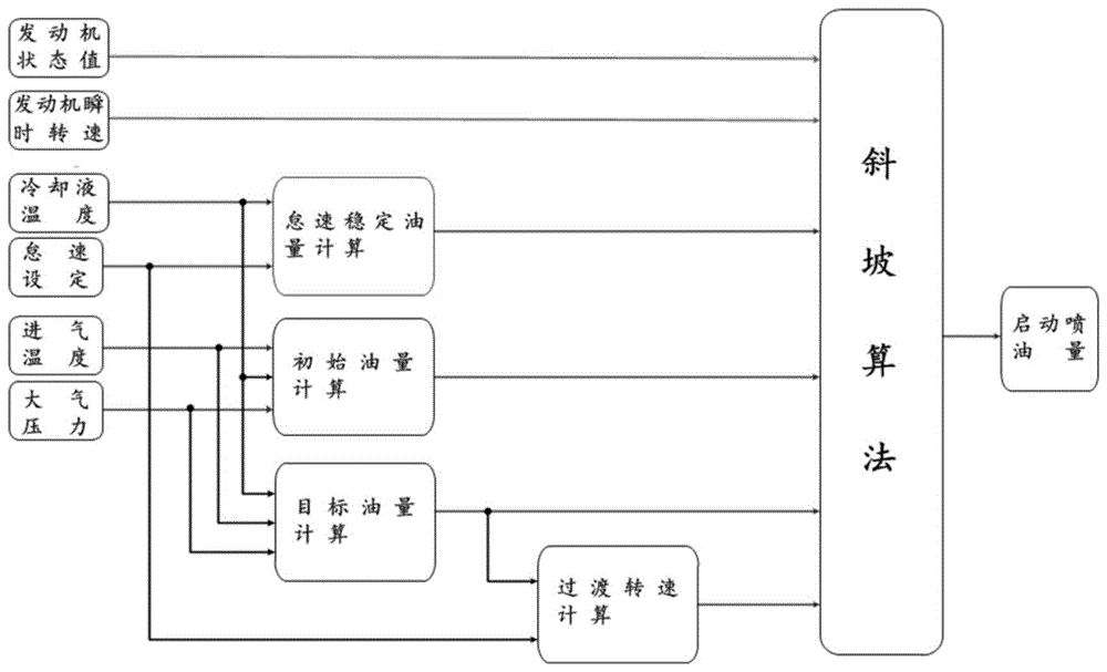 基于瞬时转速的柴油机起动油量斜坡控制方法及存储介质与流程