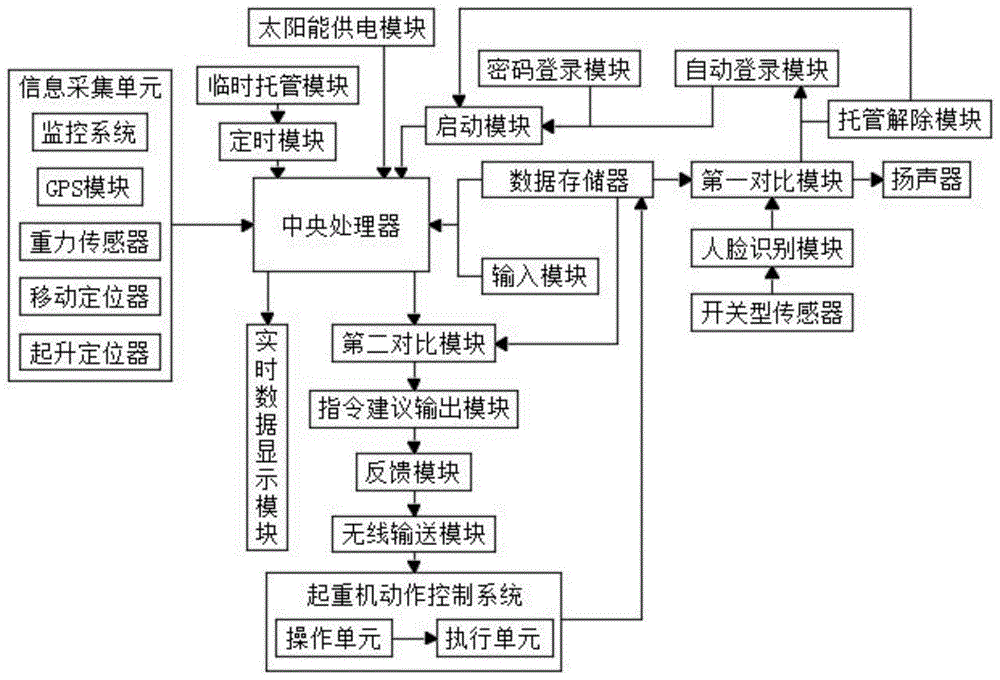 一种桥式起重机智能运行控制系统的制作方法