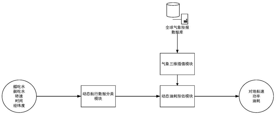 一种基于航行大数据的船舶主机油耗动态预估方法与流程