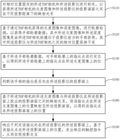 一种基于TOF相机的投影交互方法及其系统和电子设备与流程