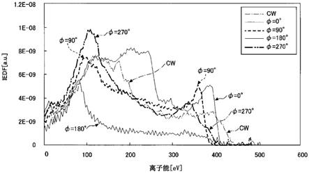 等离子体处理装置和处理方法与流程