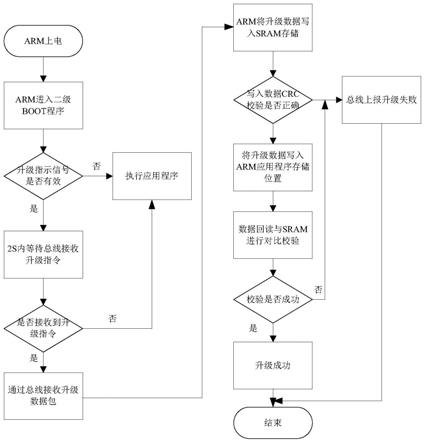 一种基于CAN总线的ARM应用程序在线升级的方法与流程