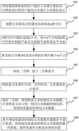 快速检索方法及系统与流程