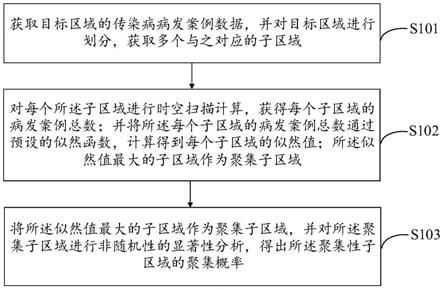 一种传染病时空聚集性探测分析方法及系统与流程