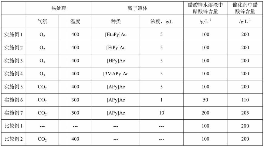 乙炔法醋酸乙烯催化剂的制备方法与流程