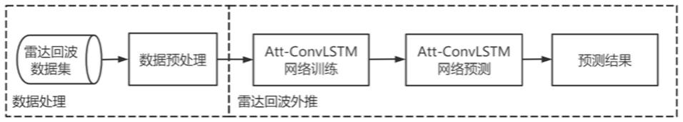 基于注意力机制的时空神经网络雷达回波外推预报方法与流程