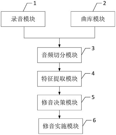 一种自动修音系统及修音方法与流程