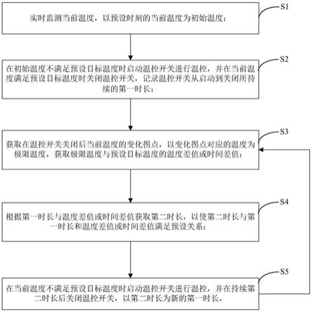 一种高精度温控方法、装置、存储介质和电子设备与流程