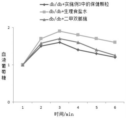 防治糖尿病、高血糖及高血压的保健颗粒及其制备方法与流程