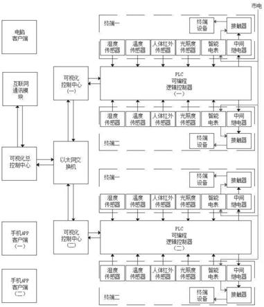 一种远程智能电源管理系统的制作方法