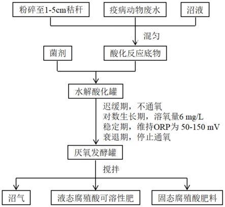 一种好氧-厌氧两步发酵处理疫病动物废水的方法与流程