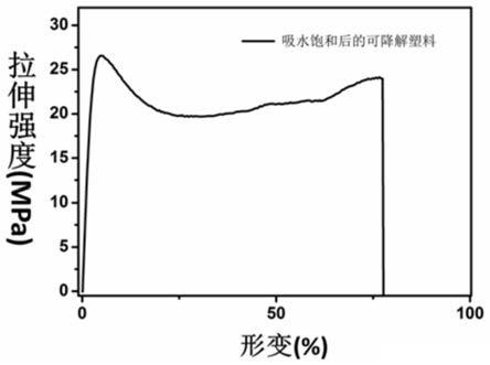 聚乙烯醇基可降解塑料、其制备方法和应用、其回收方法与流程