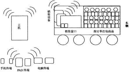 一种订单移动商店与系统的制作方法