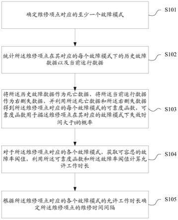 维修间隔确定方法及装置、存储介质、终端与流程