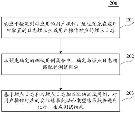 用于测试应用的方法和装置与流程