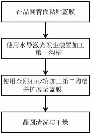 一种基于水导激光加工技术的晶圆划片方法与流程