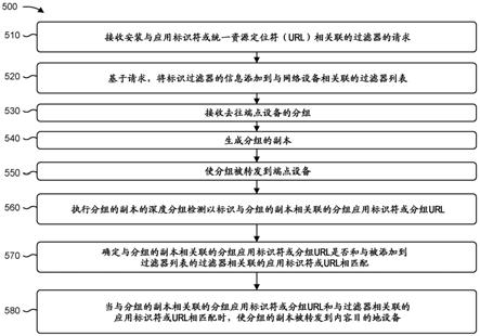 合法拦截流量以基于流量关联的应用标识符或（URL）进行分析的制作方法