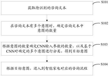 一种家电客服的用户意图引导方法及智能家电与流程