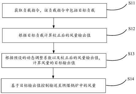 变负载过程中的氮氧化物控制方法、装置及煤燃烧系统与流程