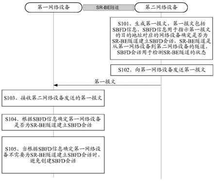 一种SBFD会话的建立方法、设备及系统与流程