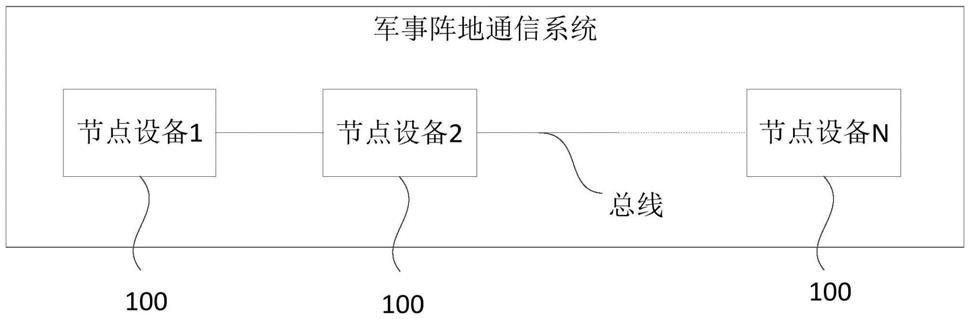 一种军事阵地通信系统、方法、装置和存储介质与流程