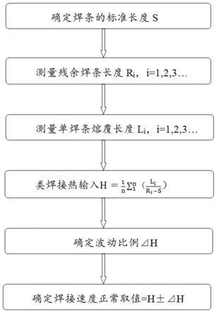 利用类焊接热输入进行目视测量的检测方法及焊接方法与流程