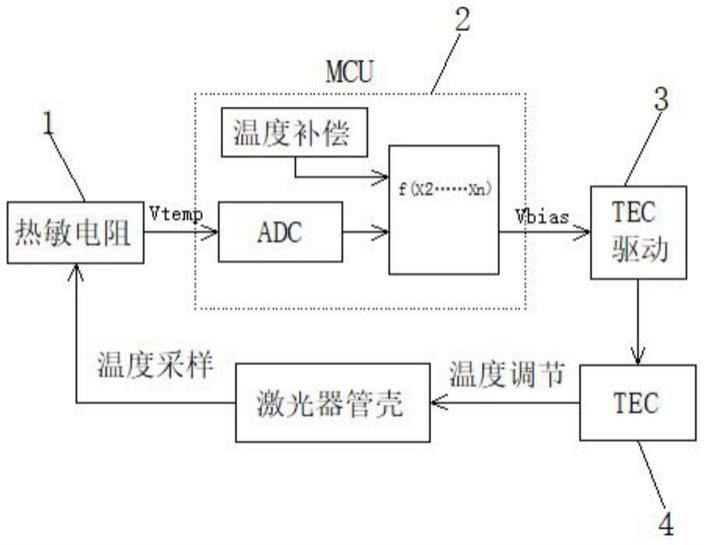 一种基于TEC的激光器管壳温度调节控制方法与流程