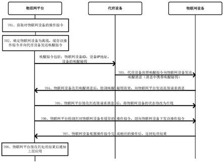 一种跨网络唤醒的方法以及相关设备与流程