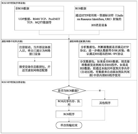 一种支持多种硬件接口的机器人开发板ROS通讯系统的制作方法