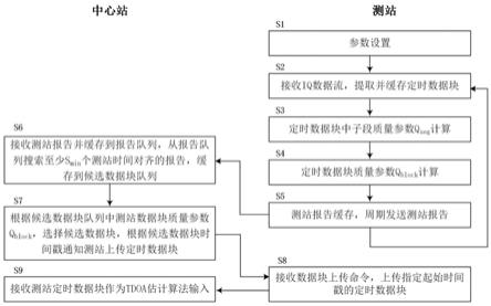 一种射频无源TDOA定位系统数据块选择传输方法与流程