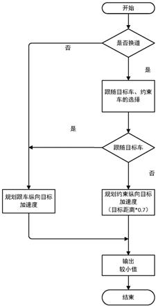 自动驾驶换道的纵向规划方法、系统、车辆及存储介质与流程