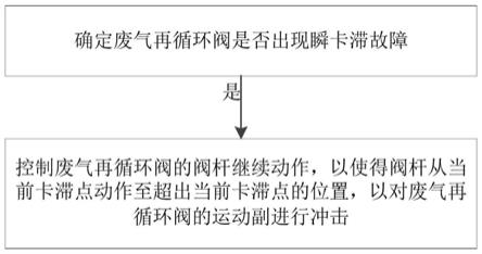 用于废气再循环阀的修复方法、修复设备和车辆与流程