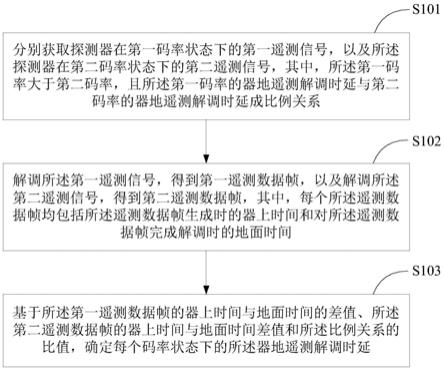 器地遥测解调时延的计算方法和装置与流程