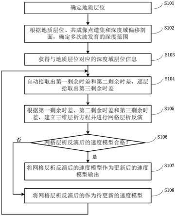 速度模型更新方法、计算机存储介质及计算机系统与流程