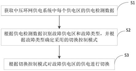 供电自动切换方法、监控系统及轨道中压环网系统与流程