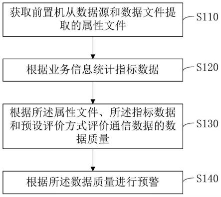 一种通信数据质量监控方法、装置、服务器及存储介质与流程