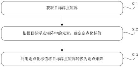 一种浮点矩阵定点化方法、装置及相关设备与流程