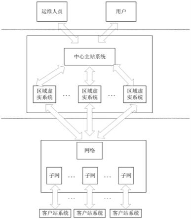 一种基于互联网思维的综合能源管控与服务系统的制作方法