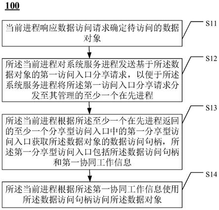 进程间资源共享方法、装置与电子设备与流程