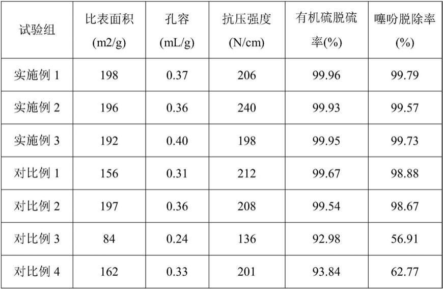 一种焦炉煤气深度脱硫催化剂及其制备方法与流程