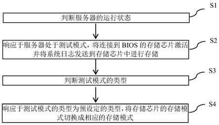 一种服务器系统日志存储的方法与流程