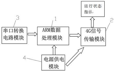 一种基于ARM的4G物联网装置的制作方法