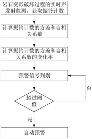 一种基于声发射信号统计分析的岩石破裂预警方法与流程