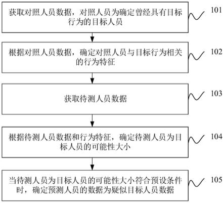 疑似目标人员确定方法、装置、设备及存储介质与流程