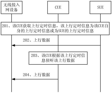 一种数据传输方法以及装置与流程