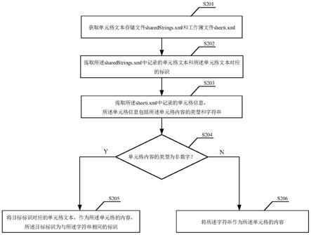 一种提取xlsx文件内容的方法及装置与流程