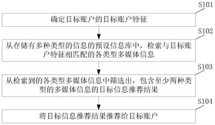 一种信息推荐方法、装置、电子设备及存储介质与流程