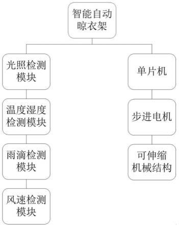 一种智能晾衣架及控制方法与流程